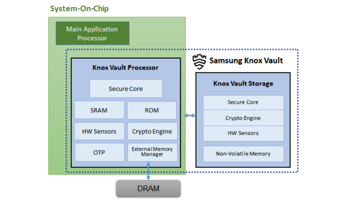 How Samsung S Knox Vault Works Samnews