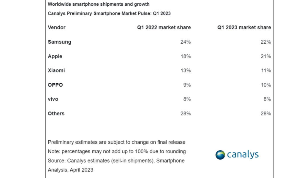 Samsung Leads Global Smartphone Market Share In Q1 2023 Samnews 24 6772