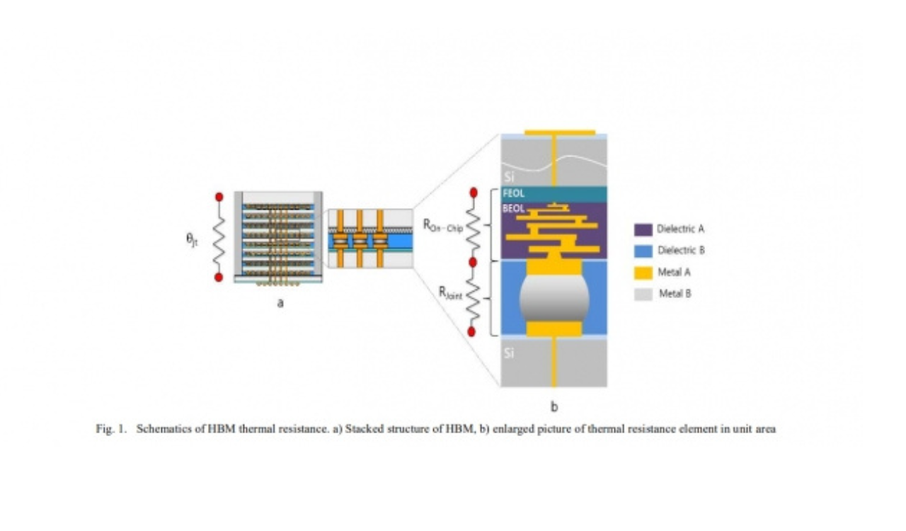 HBM stacking method